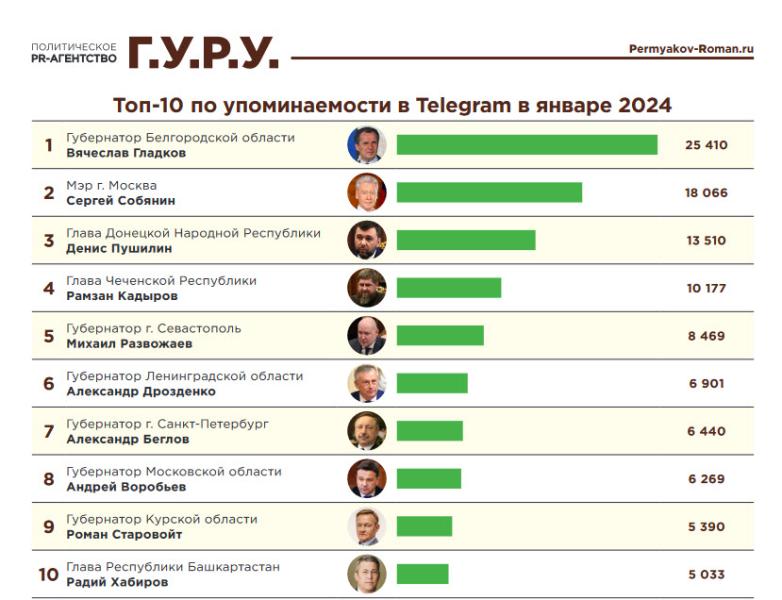 Глава Республики Башкортостан Радий Хабиров вошёл в ТОП-10 рейтинга упоминаемости губернаторов в Telegram по итогам январь 2024 года